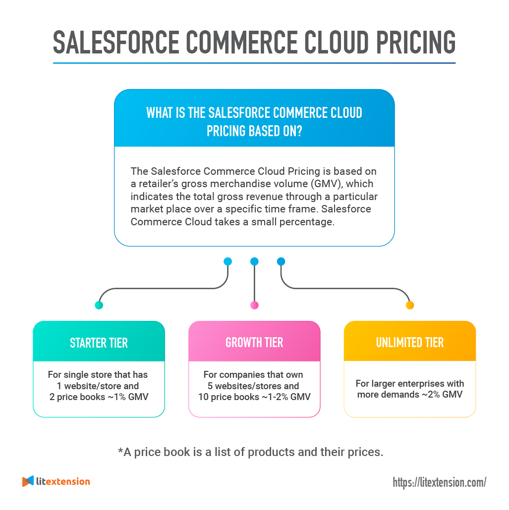 Salesforce Commerce Cloud What #39 s In It For You? September 2022