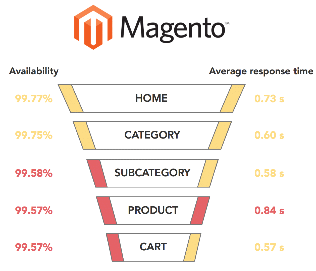 free shopping cart softwares Magento