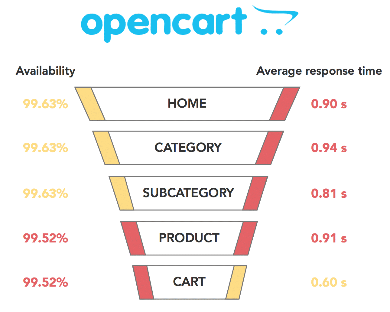 Best Free Shopping Cart Softwares OpenCart