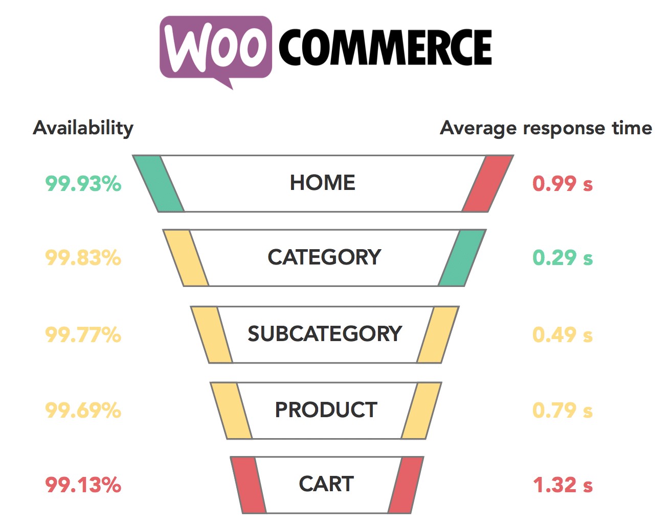 Response time specifications of WooCommerce (Source: Quanta)