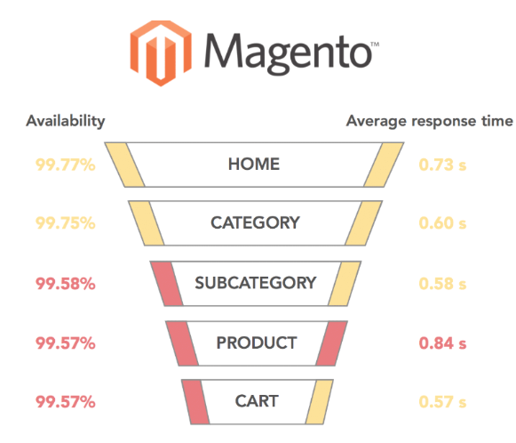 Magento's average cart load time