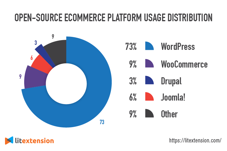 Open-source Usage Distribution In The Top 1 Million Sites