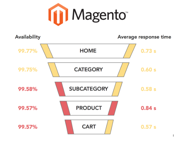 migrate woocommerce to magento