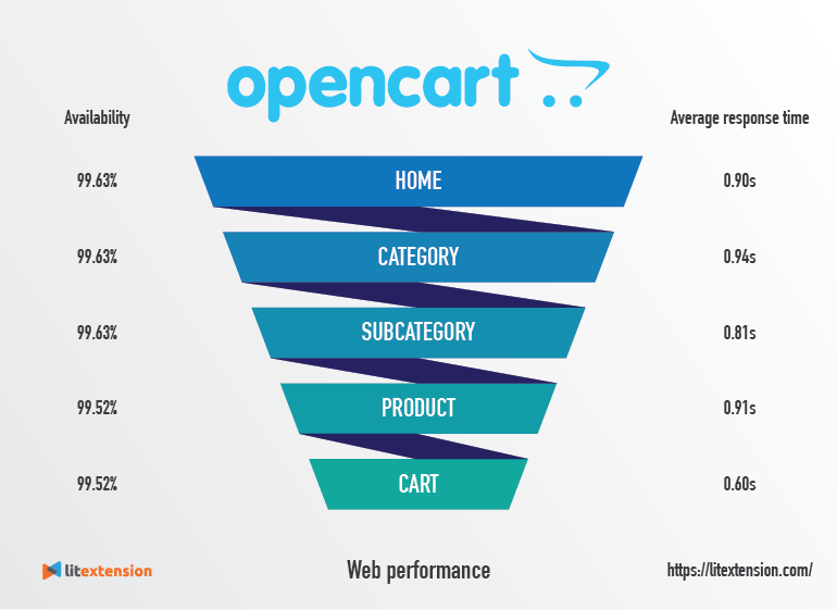 Время работы OpenCart в Интернете