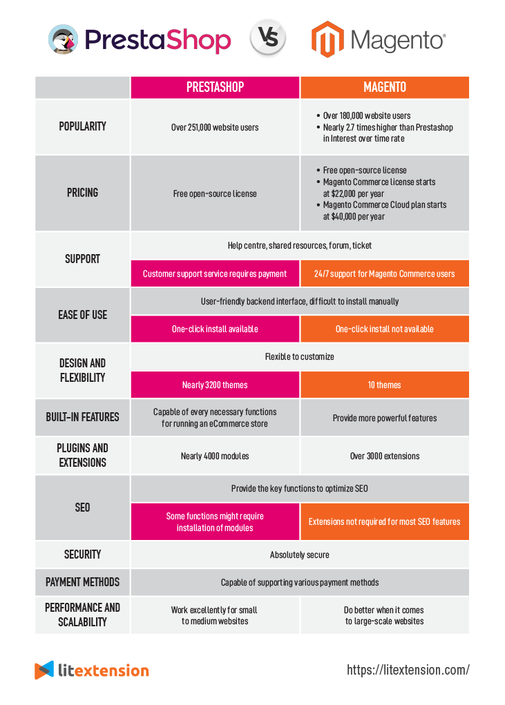 prestashop vs magento comparison infographic