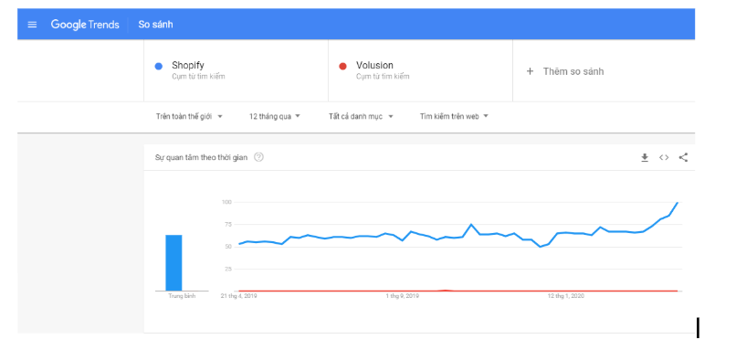 Shopify vs Volusion