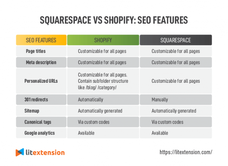 Shopify Vs Squarespace Sep 2022 Whats The Better Pick 3404