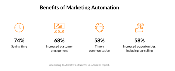 Benefits of marketing automation