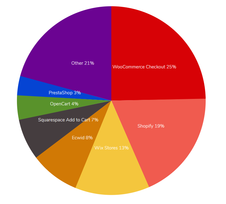 WooCommerce market share - How To Set Up WooCommerce