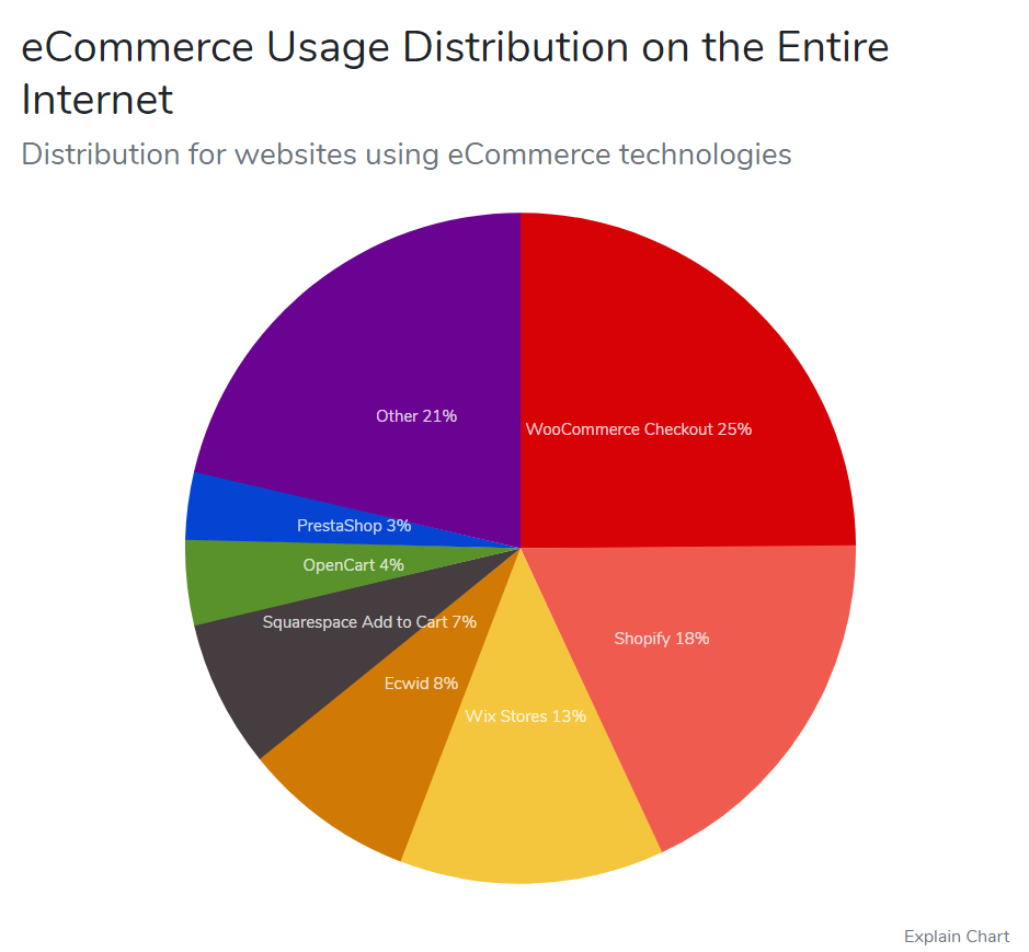 Wix to Shopify usage distribution