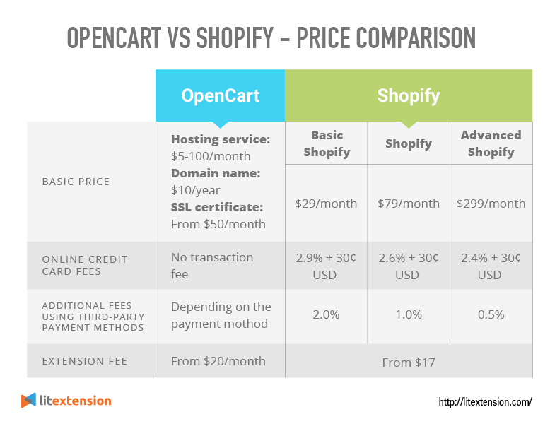 OpenCart vs Shopify price comparision