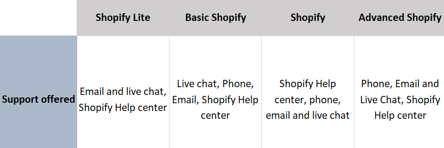 Shopify's support offered