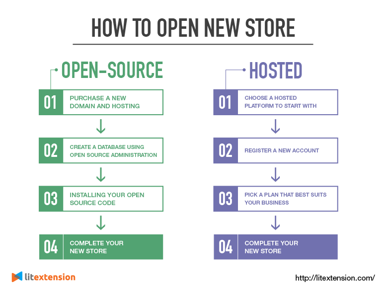 Shopping Cart Migration - how to open a new store