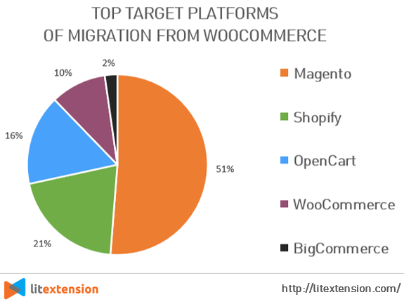 Migrations from WooCommerce To Top eCommerce Platforms