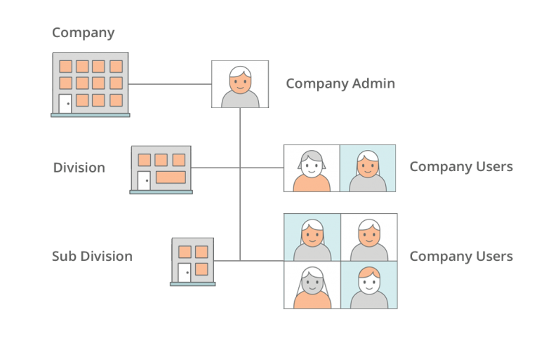 Company structures in Magento B2B Commerce