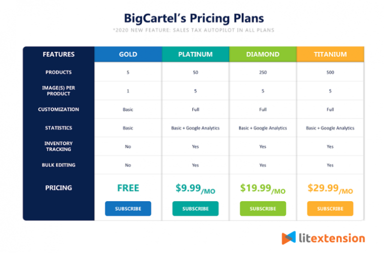 Big Cartel Vs Shopify