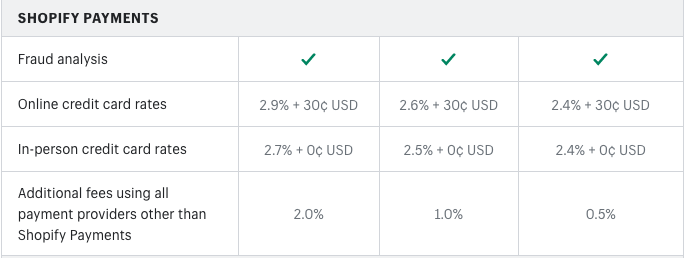 Shopify's additional fees - BigCartel vs Shopify