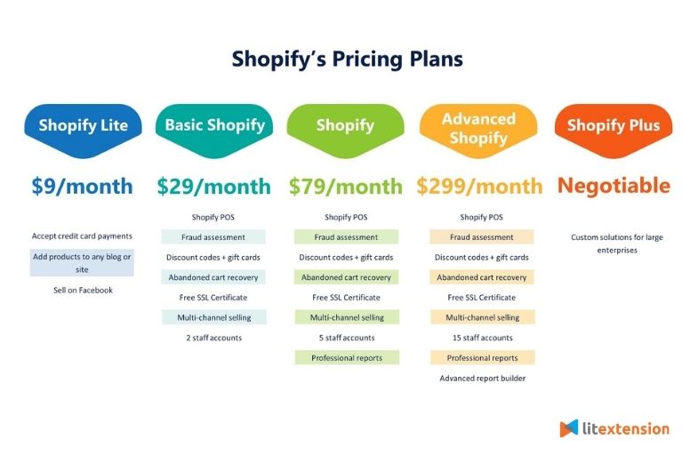 Shopify's pricing plans - BigCartel vs Shopify