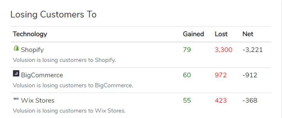 Volusion loses customers to other platforms (Source: BuiltWith)