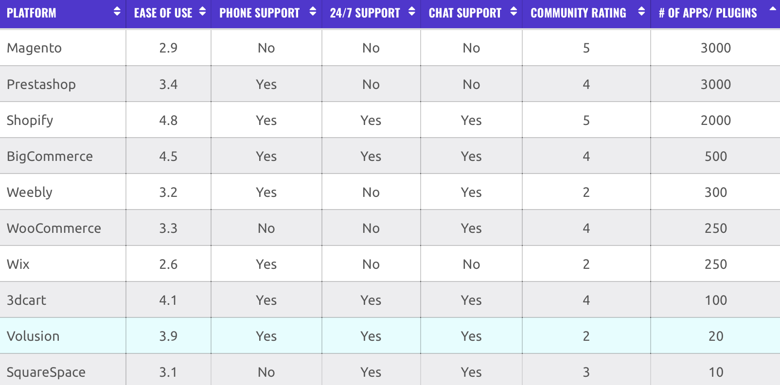 Volusion’s apps/plugins (Source: ecommerceCEO)