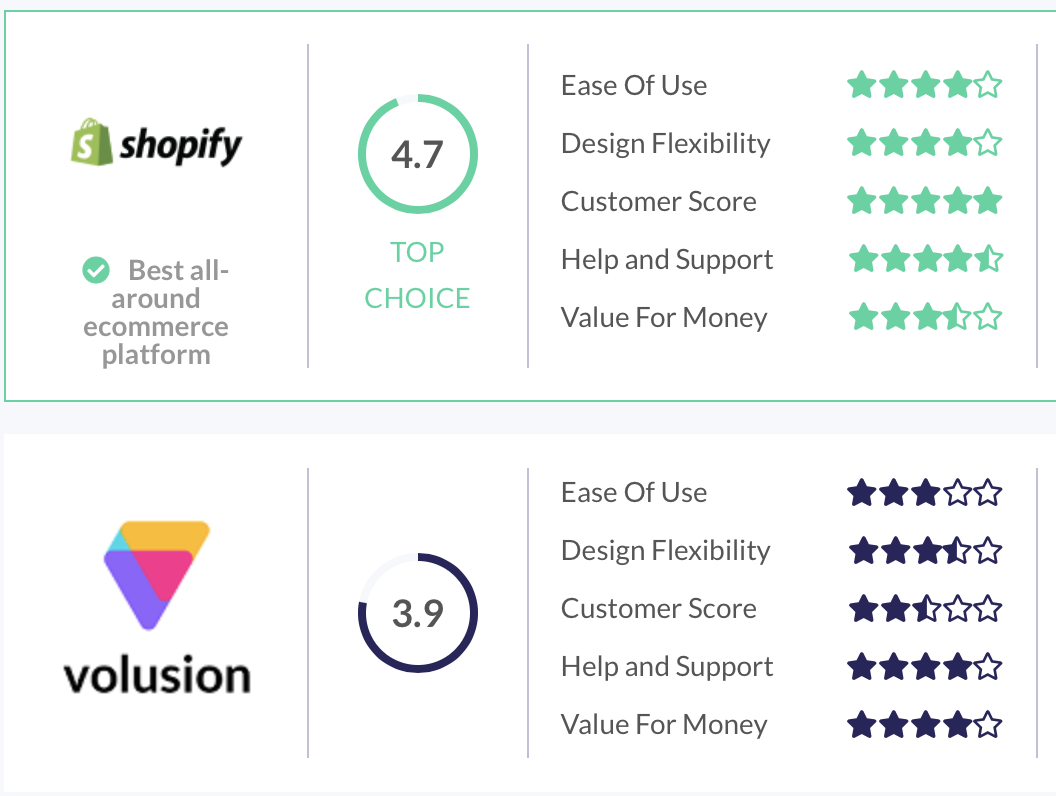 Shopify and Volusion overall review (Source: WebsiteBuilderExpert)