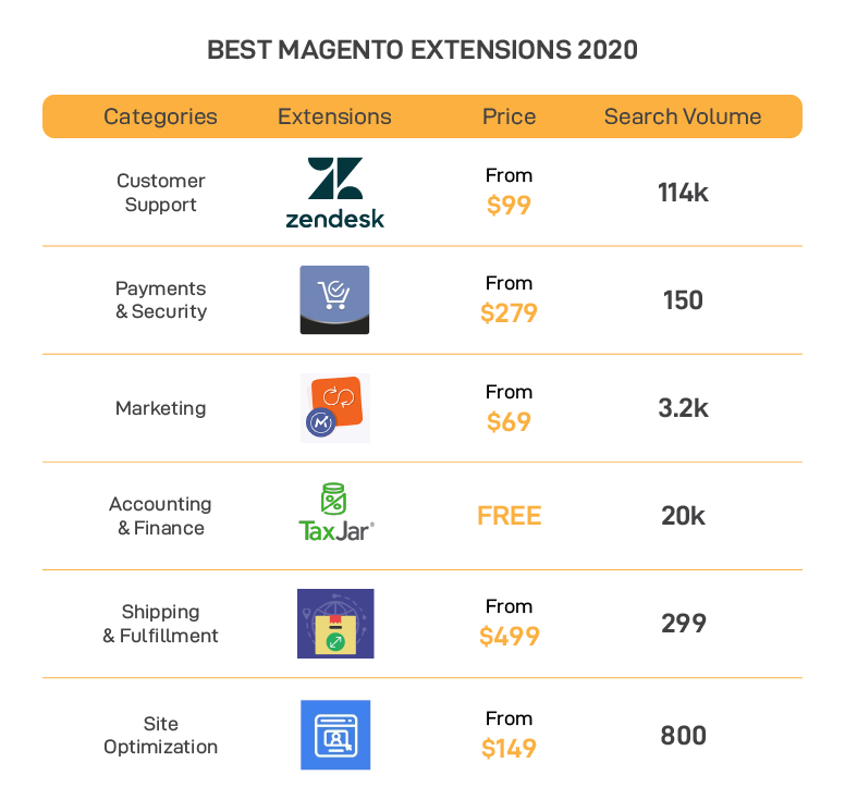 Best Magento Extensions.