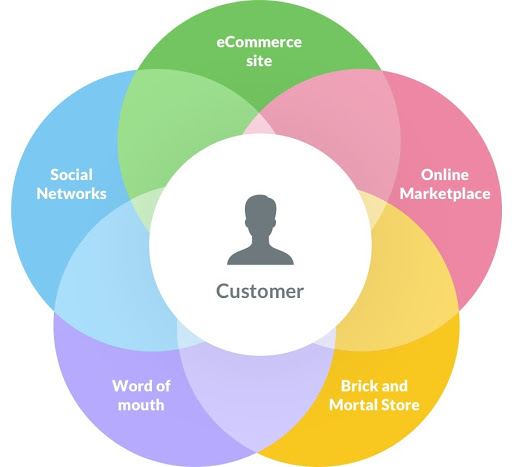 Omnichannel eCommerce Strategy Customer