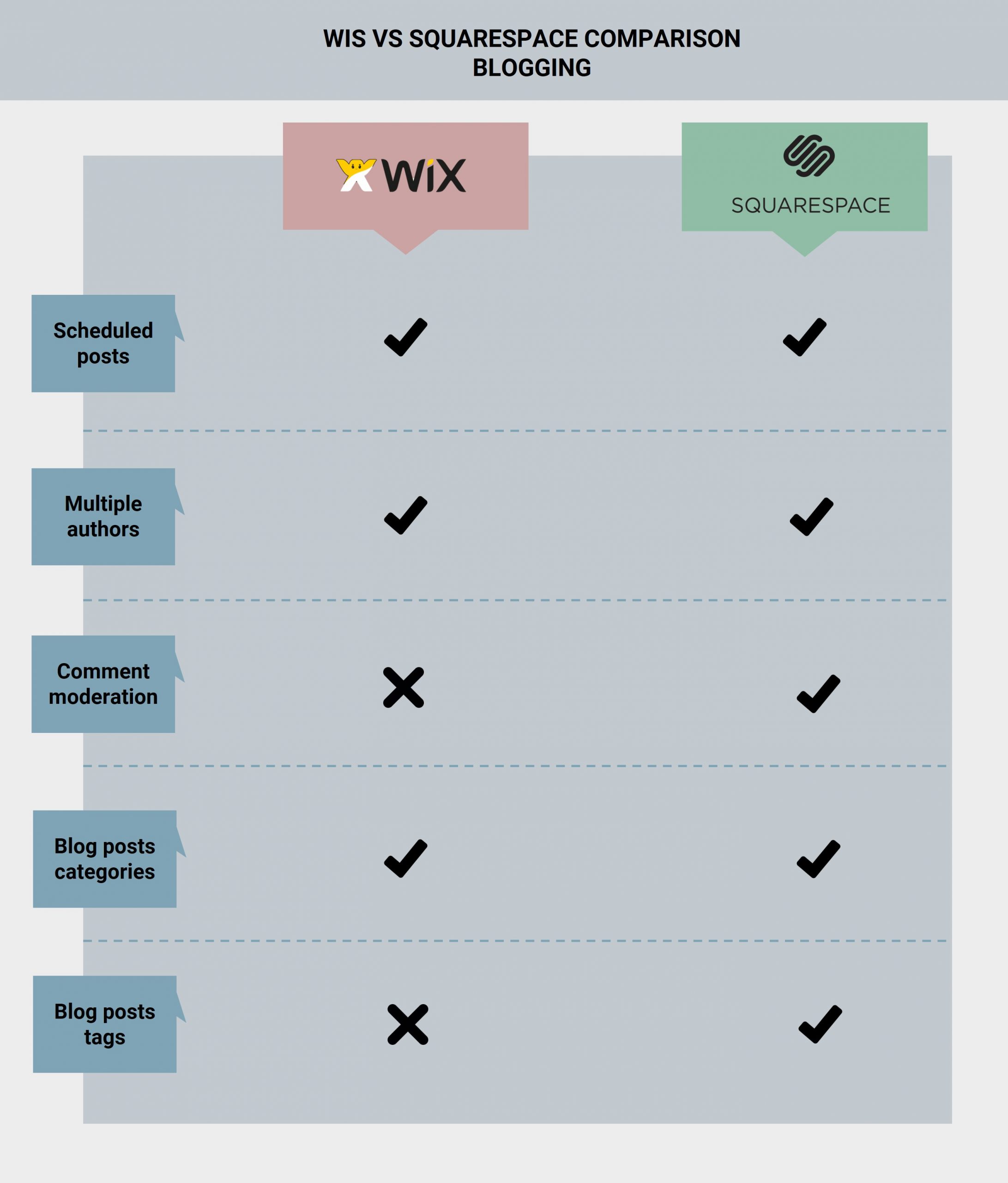 Wix vs Squarespace comparison: blogging