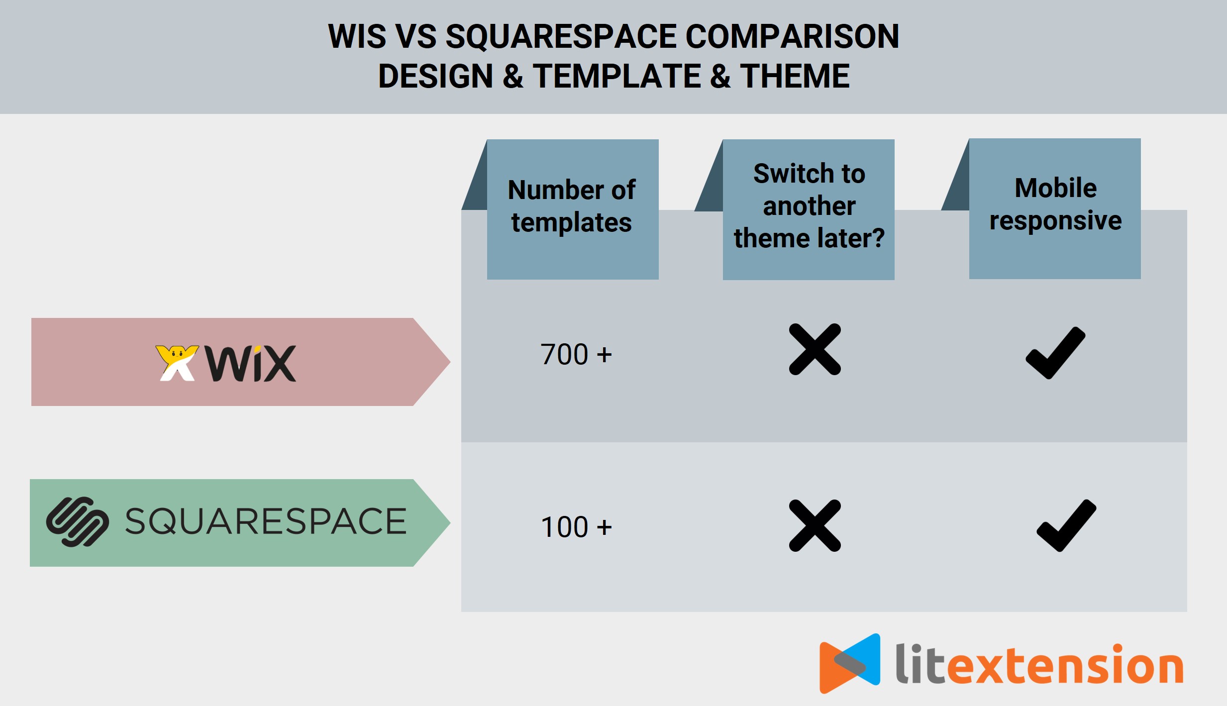 design & theme & template (Wix vs Squarespace comparison)
