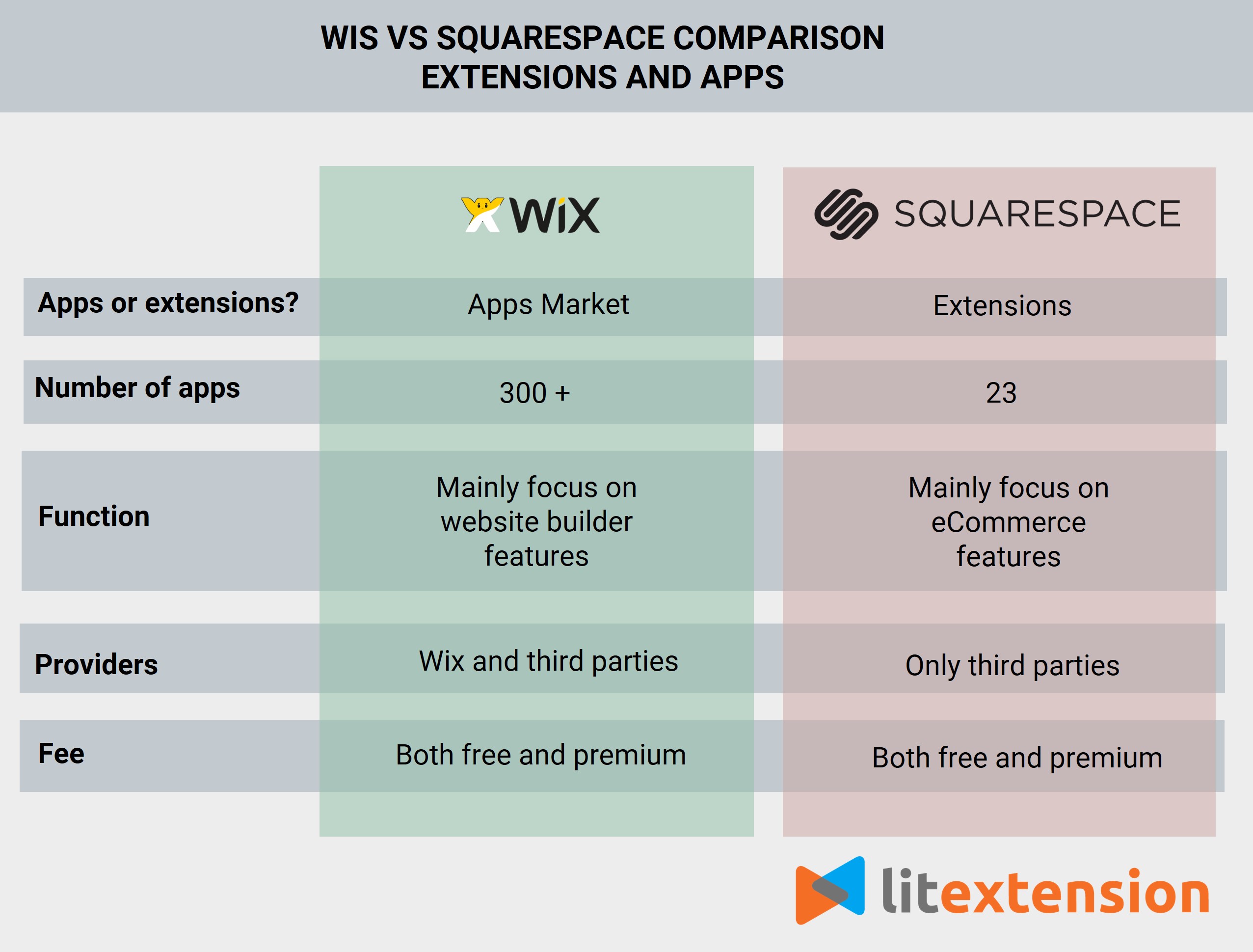 Wix vs Squarespace: extensions and apps comparison