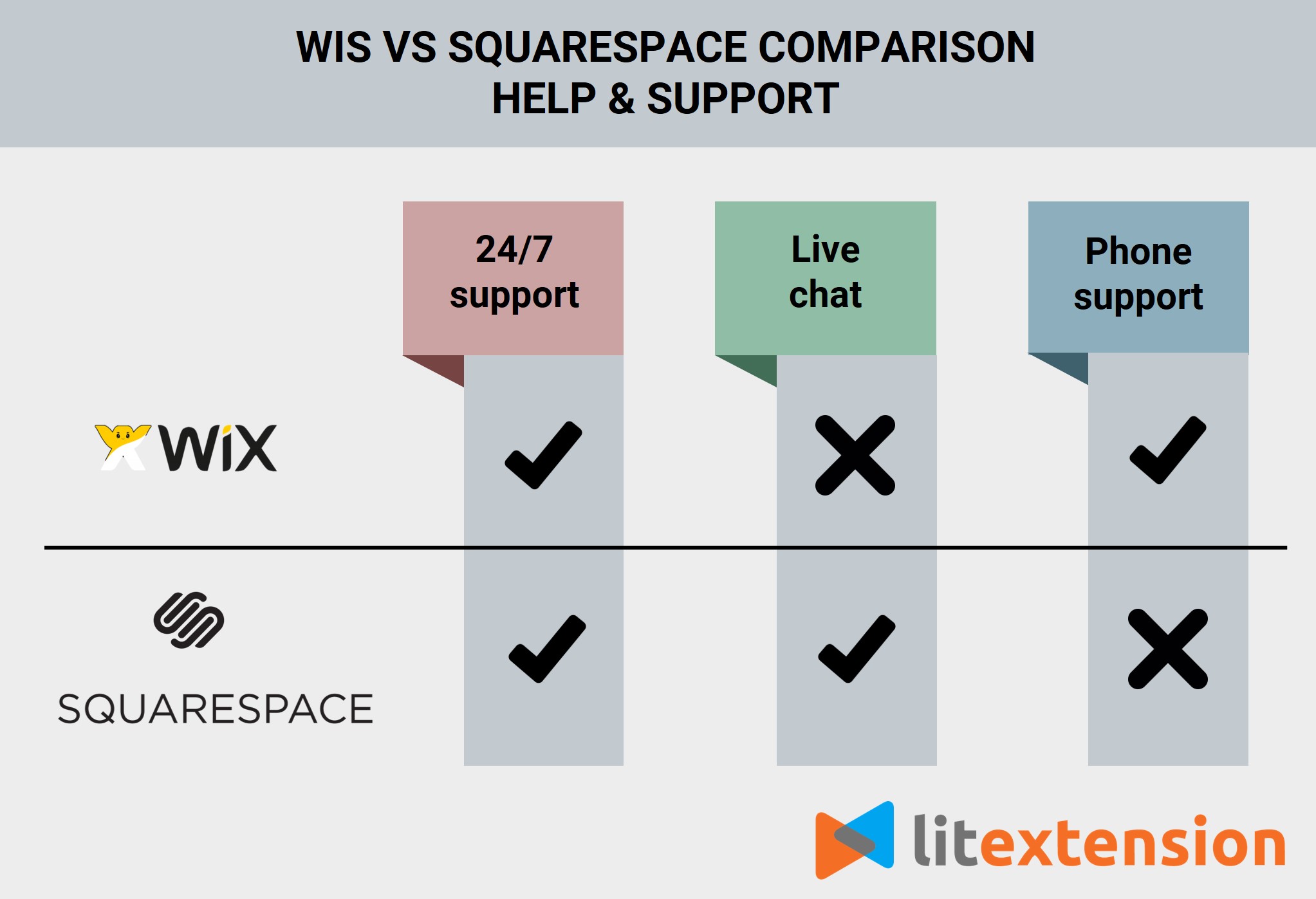 Wix vs Squarespace comparison: Help and support
