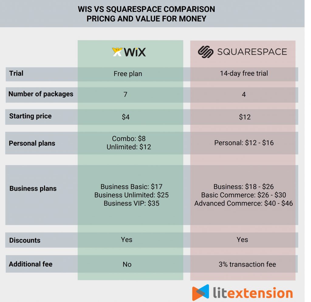 Wix Vs Squarespace: A Detailed Comparison On Key Features