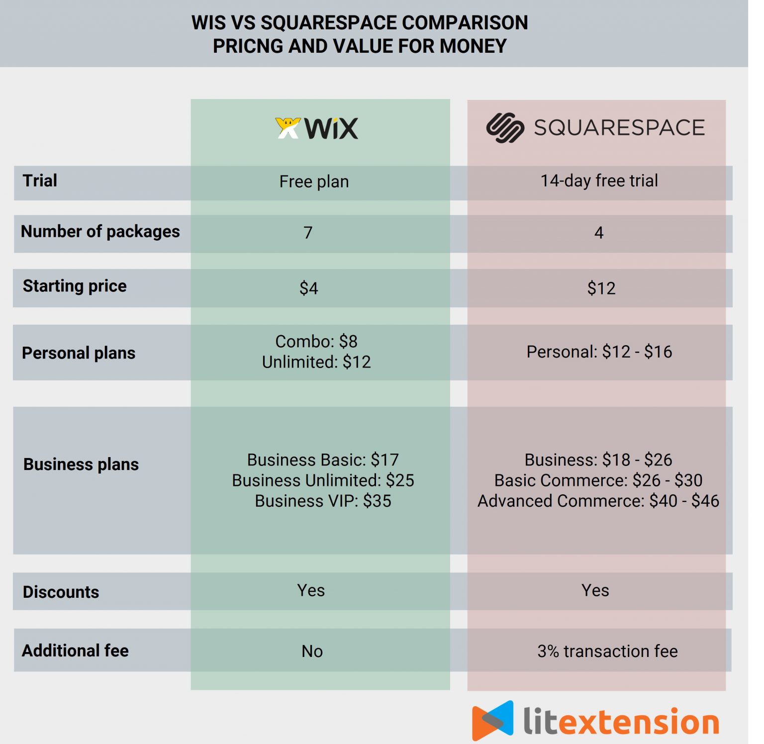 wix pricing plan comparison