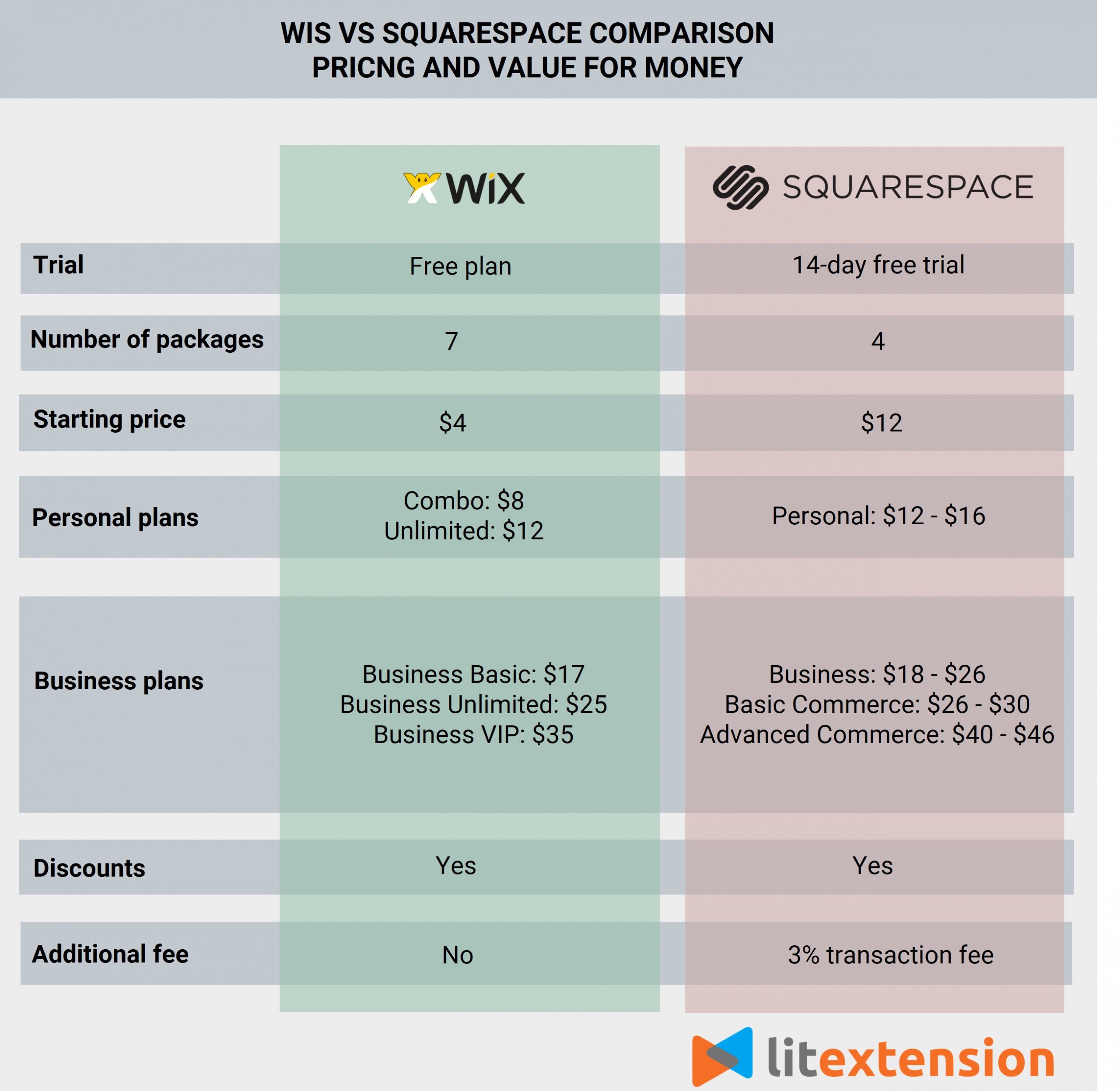 Wix vs Squarespace A Detailed Comparison On Key Features