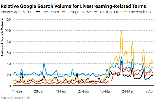 Queries for live-streaming terms - Facebook livestream