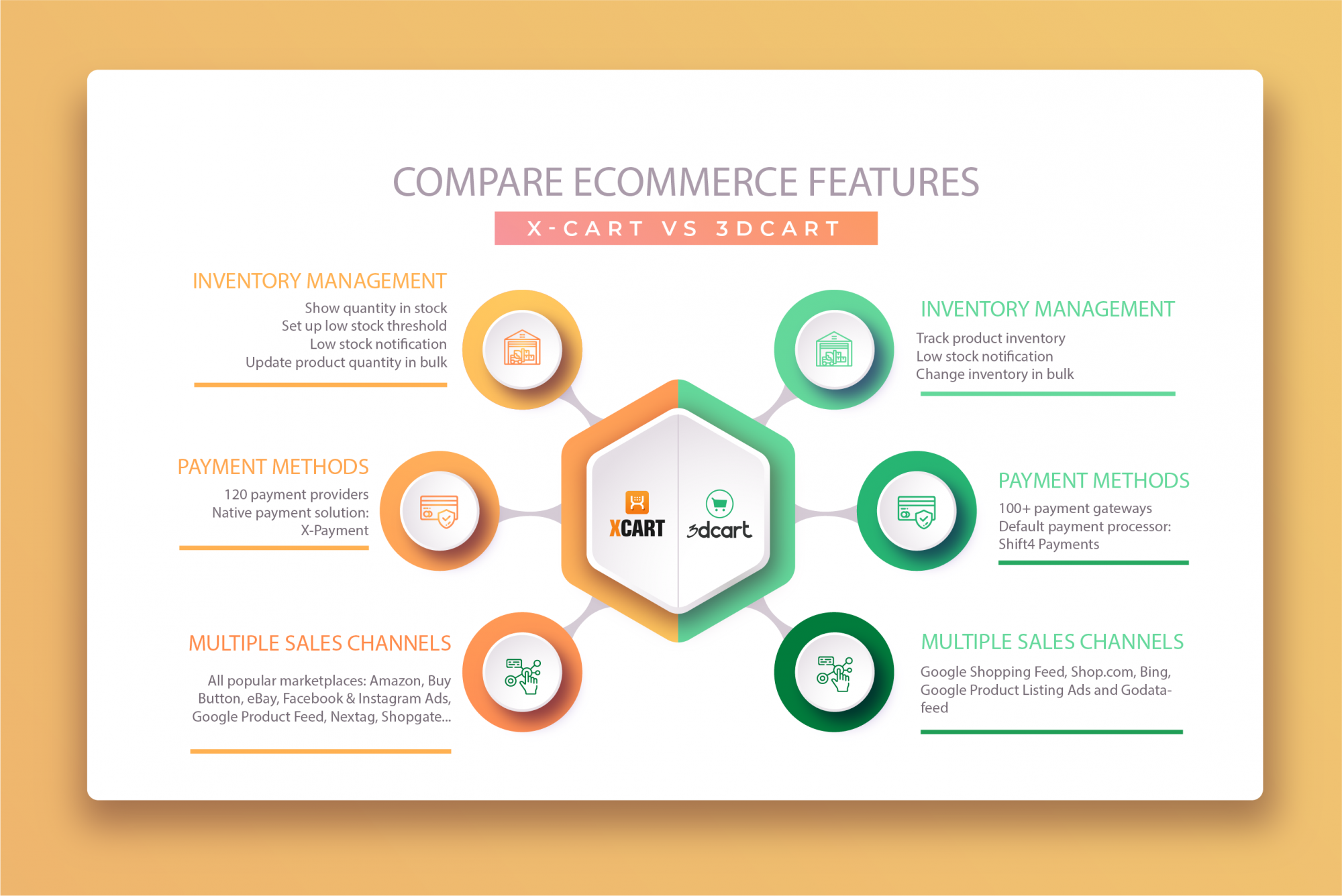 Compare X-Cart vs 3dCart ecommerce features