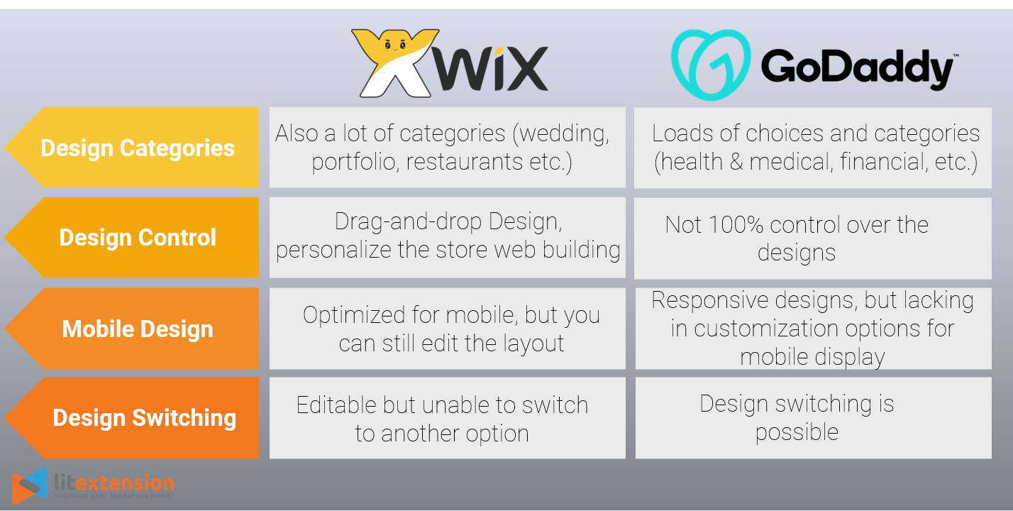 Which Is Better Wix Or Godaddy