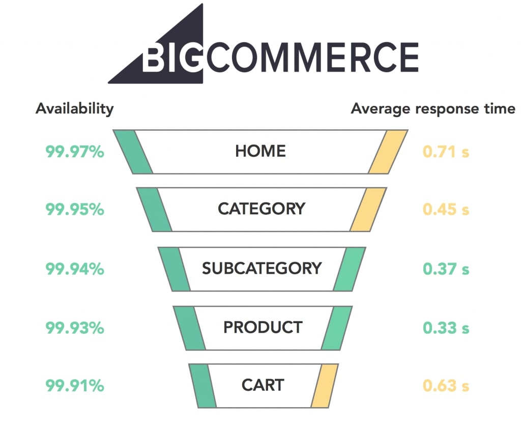 bigcommerce site speed