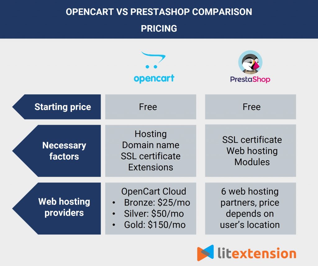 OpenCart vs PrestaShop - Price