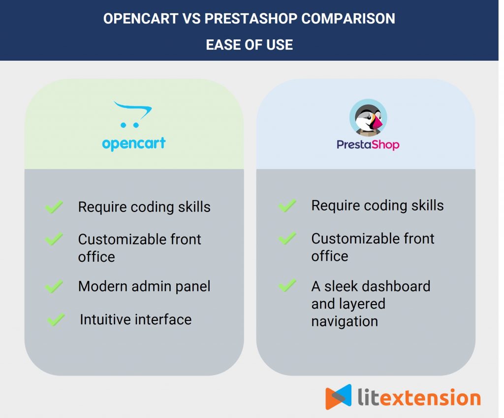 OpenCart vs PrestaShop - ease of use