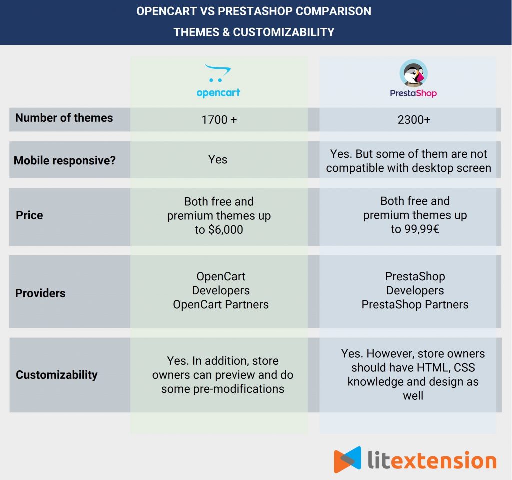 OpenCart vs PrestaShop - themes & customizability