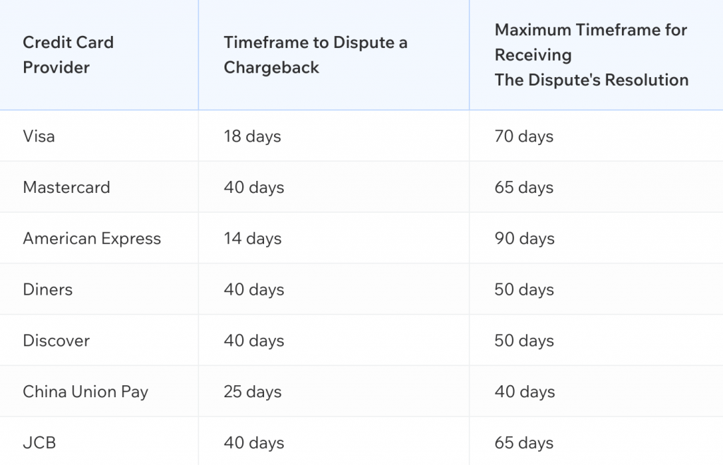 Timeframe to Dispute Chargeback