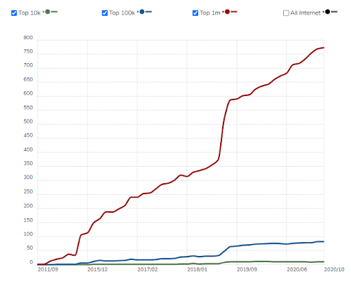Shopware statistic