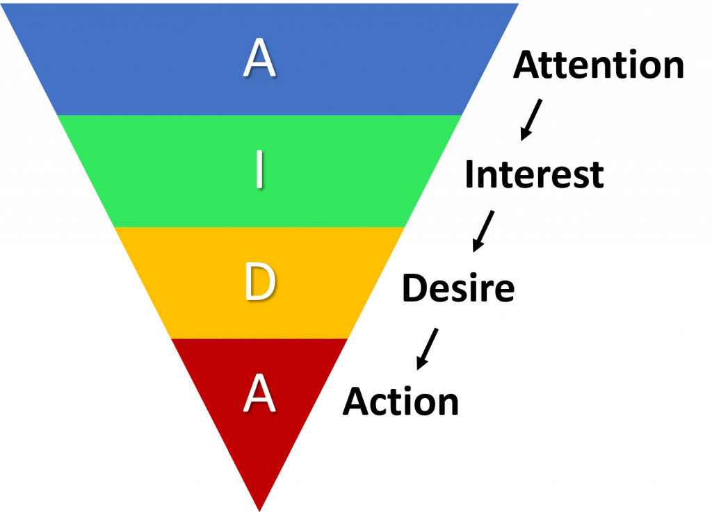The AIDA formula (eCommerce copywriting)