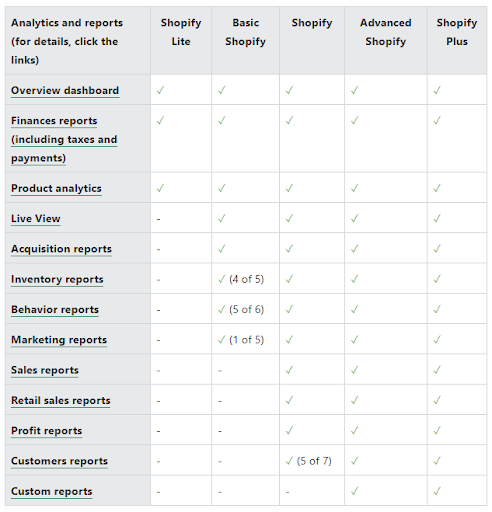 Shopify's analytics and reports