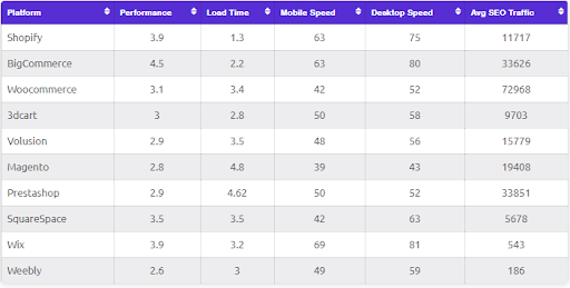 Wix vs Shopify Performance