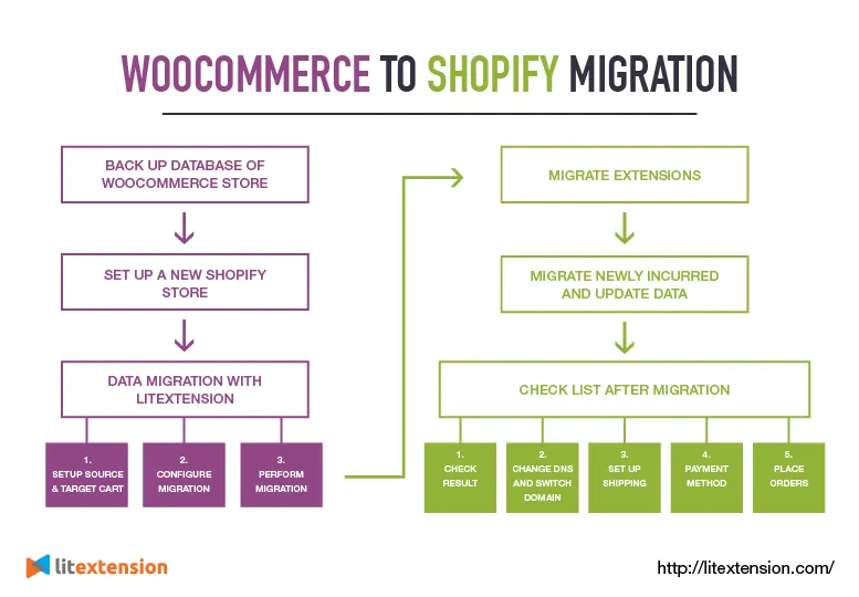 Migrate from WooCommerce to Shopify