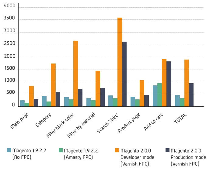 Magento performance