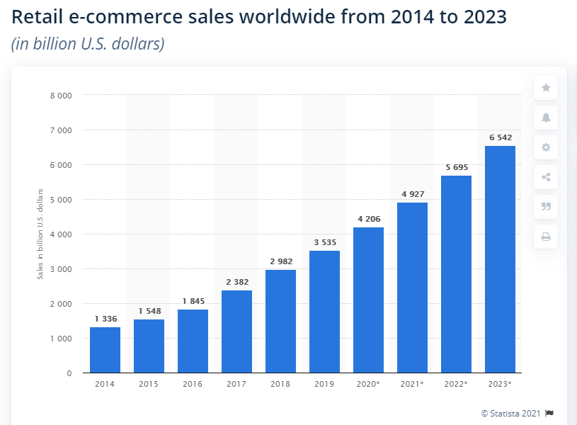Retail eCommerce sales wordwide from 2014 to 2023