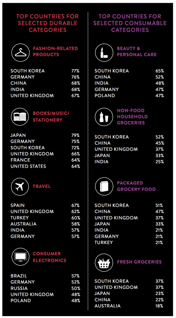 Top country for selected groups of product